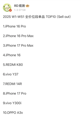 2025年销量最好的10款手机，苹果占了5款，K80也在列！