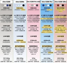 从小屏王者到影像旗舰：vivoX200全系列五款如何选？