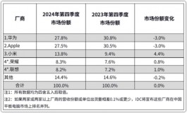 干翻苹果！华为继续保持国内第一