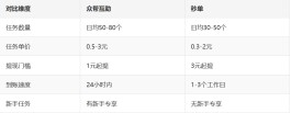 众帮互助vs秒单：哪个更靠谱？更好赚？