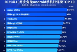 最新好评榜单：排名前十的安卓手机