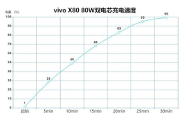 vivo X80双电芯80W闪充时间介绍