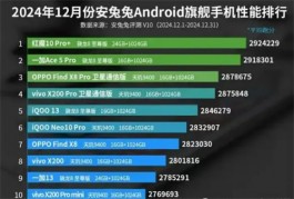 安卓旗舰手机最新性能榜出炉，一加13倒数第二，第一名出乎意料！