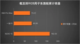 IQOO真的"赢麻了"，子系旗舰销量第一，Ultra旗舰销量也是第一！