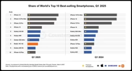 刚曝光的手机TOP10排名，我惊了！