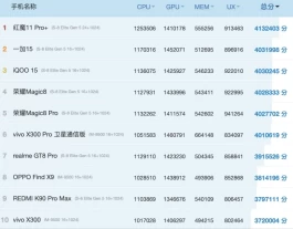 2025性能“最强”的十款安卓新机