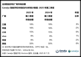 Q2全球手机出货量榜，OPPO麻了