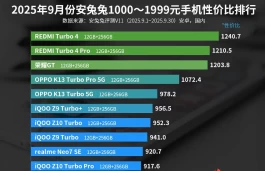 千元手机性价比TOP 10：红米Turbo 4第一名，荣耀GT排第三