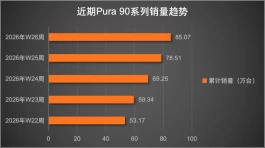 周增已经不到7万台，Pura 90系列销量遇冷，真旗舰永远都是Mate 80系列！
