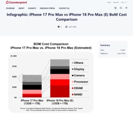 iPhone 18 Pro Max成本暴涨2000，1TB版本售价将打破纪录！