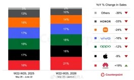 618大战机构统计数据出炉：华为成赢家，苹果持平，一品牌跌33%