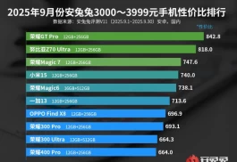 目前可以“闭眼买”的荣耀手机，340万跑分+7200mAh+50倍变焦，拿下性价比第1