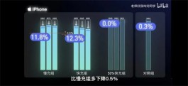 你还在担心快充会伤害手机电池吗？请看这里！
