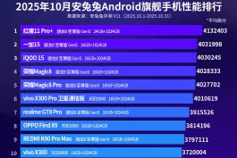 手机性能榜洗牌：红米k90 pro max排第九，第一实至名归！