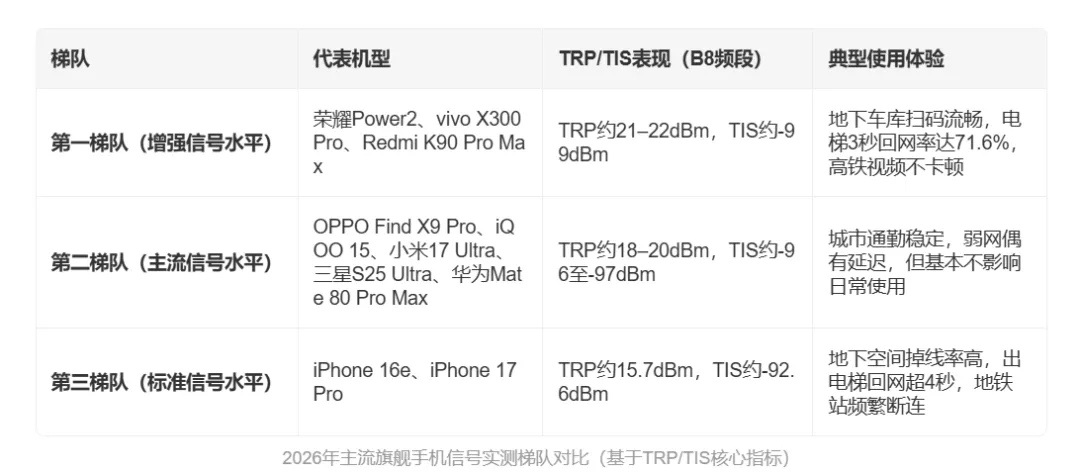博主晒2026手机信号评测:iPhone 17 Pro垫底,华为竟没进第一梯队?