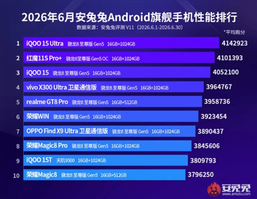 骁龙至尊版霸旗舰榜,天玑屠榜次旗舰,上半年安卓手机性能排行出炉