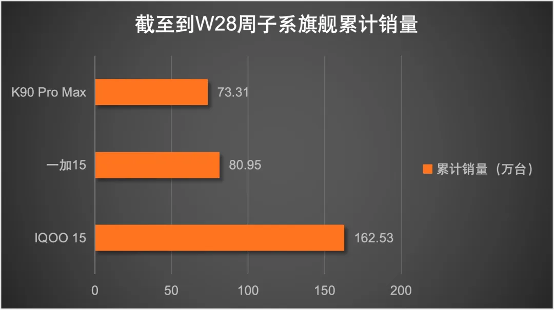 IQOO真的"赢麻了",子系旗舰销量第一,Ultra旗舰销量也是第一!